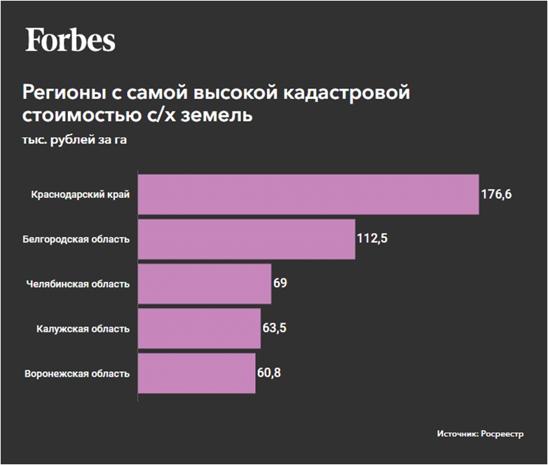 Собственник земли россия. Крупнейшие землевладельцы России 2020. Крупнейшие агрохолдинги России. Крупнейшие землевладельцы России 2021. Forbes рейтинг.